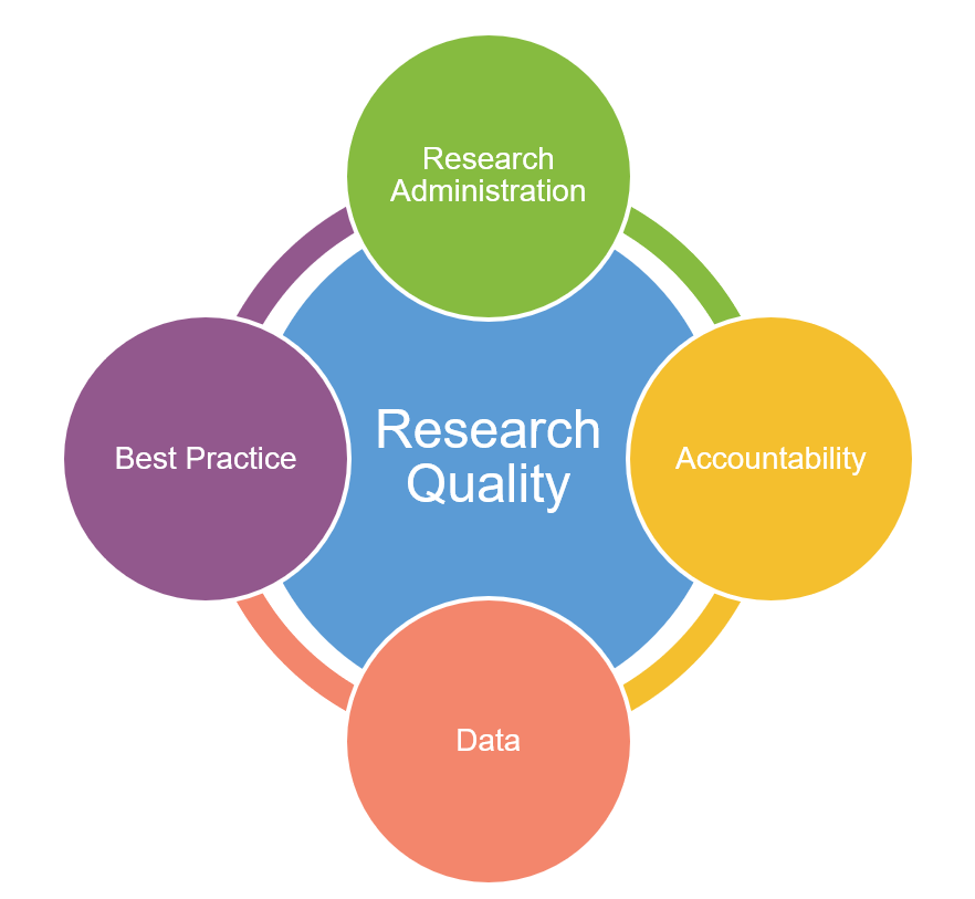 Image showing the four pillars of Research Quality; Research administration, best practice, accountability and data